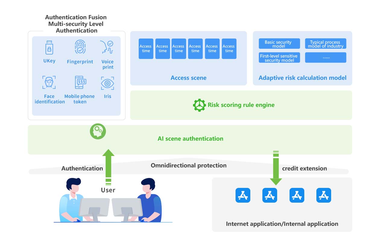 AI identity authentication（solution architecture）.jpg