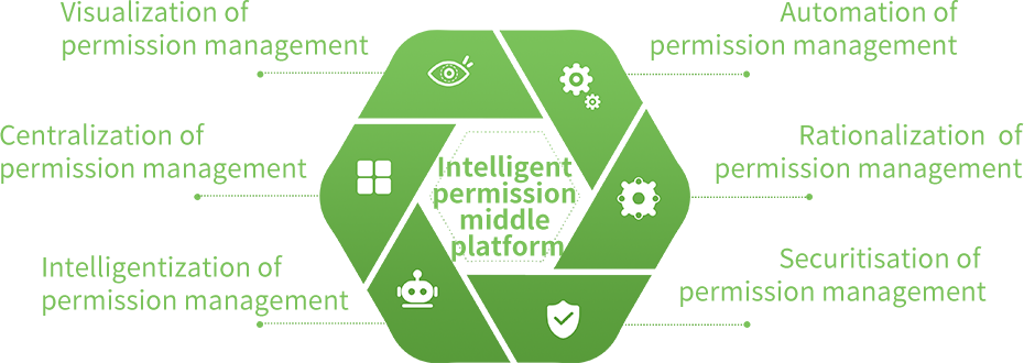 Intelligent permission management（solution overview）.png