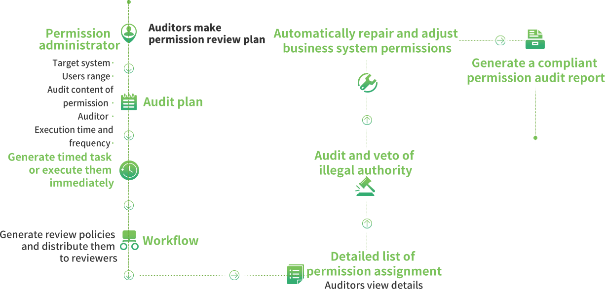 Intelligent permission management（Compliance Audit of Permission）.png